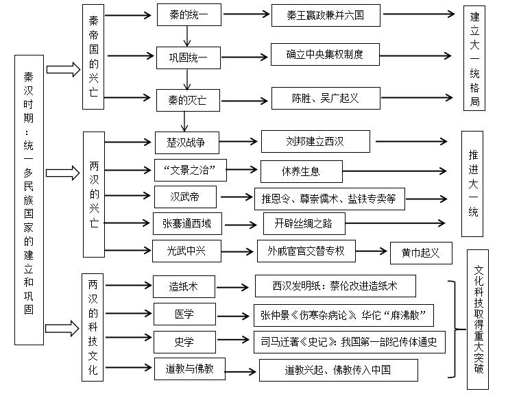 初一历史思维导图秦汉图片