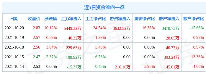 10月20日华电能源涨停分析:电改,火电,央企改革概念热股