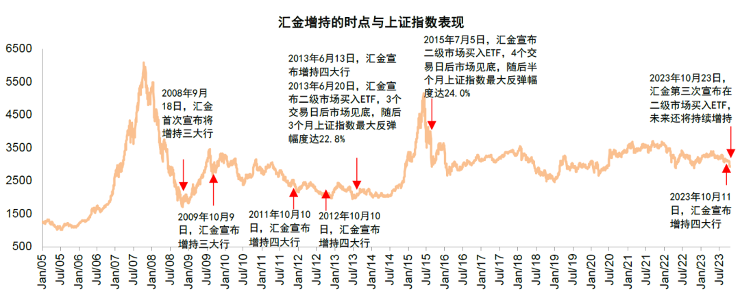 中金:此前两次汇金增持etf后,a股出现较明显止跌企稳走势