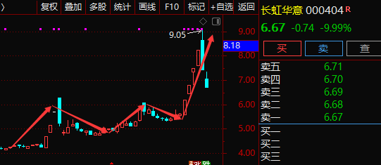 000404长虹华意,股价底部盘整后的走势