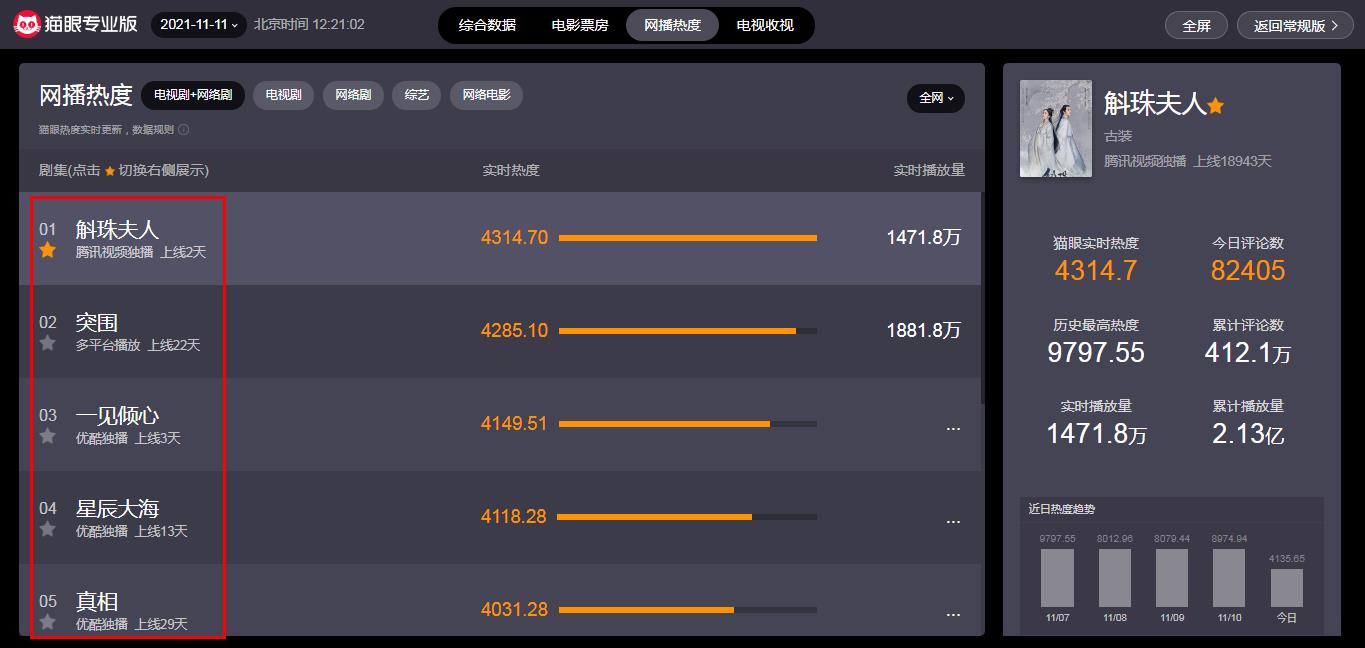 電視劇網播熱度榜top5,《斛珠夫人》上線就奪冠,你在追哪一部?