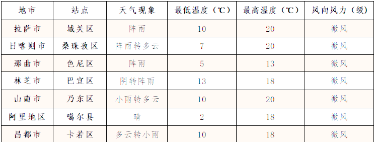 今天拉萨天气预报今日情况