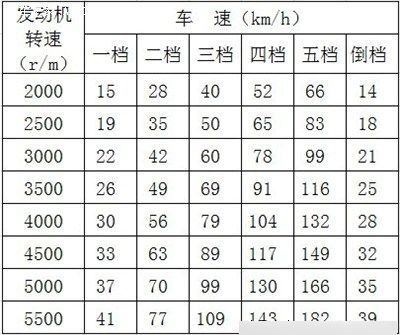 转速表与速度表对照表图片