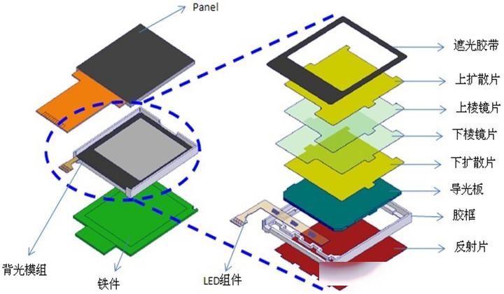 LED背光源结构图片