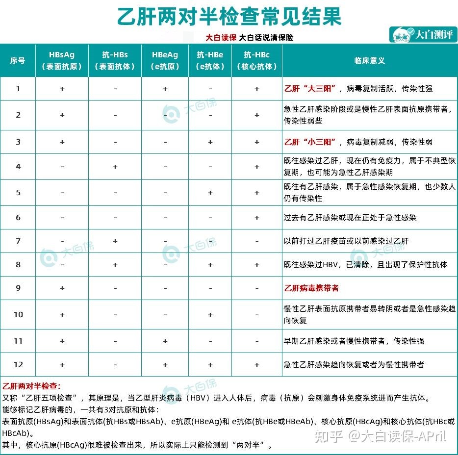 乙肝携带,大小三阳具体可以买哪些保险?重疾险可以买吗?