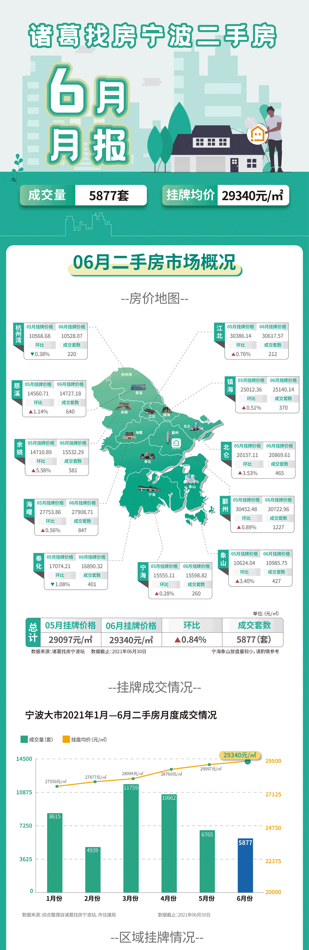 嘤嘤嘤!二手房三连跌!内含宁波4303个小区报价!