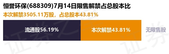 恒誉环保(688309)3505.11万股限售股将于7月14日解禁上市,占总股本43.