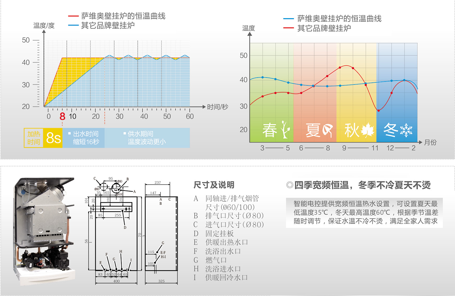 谈一谈萨维奥燃气壁挂炉 - 艾斯特系列