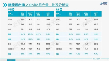 被纯电取代之声再起！5月仅3款增程车型月销破五千：创近五年最大降幅