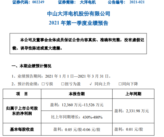 大洋電機2021年一季度淨利1.24億-1.35億 同比增長430%-480%