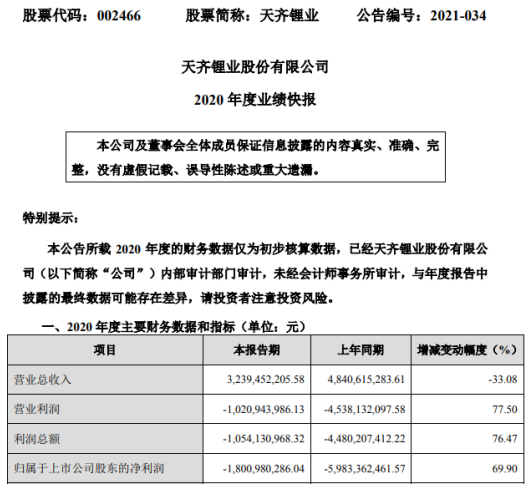 天齊鋰業2020年度虧損18.01億 同比虧損減少