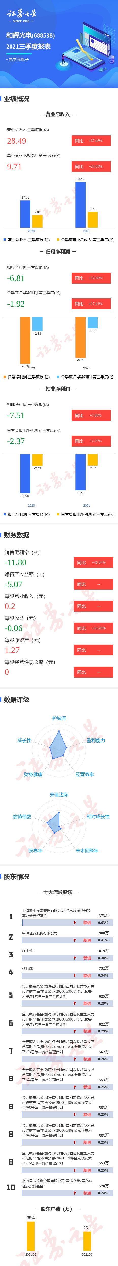 图解和辉光电三季报:第三季度单季净利润同比增17.41%