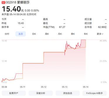 资本市场太疯狂：卖瓷砖的蒙娜丽莎蹭上英伟达 4天市值狂涨20亿 半导体却零营收