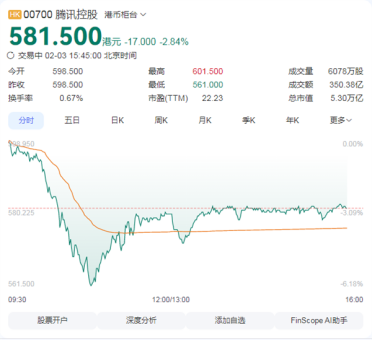 别被带偏了！腾讯股价下跌 源于一场增值税加税谣言