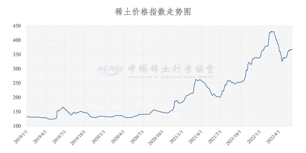 中国稀土行业协会:今日稀土价格指数为368.0 较昨日上涨0.2点