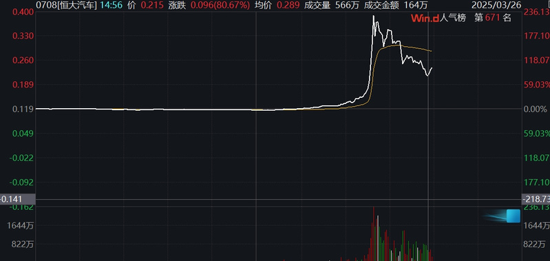 汽车股价格大幅上涨，成交量显著增加，显示市场活跃。