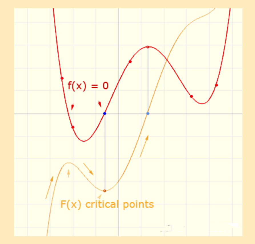 图解函数及其导数的重要关系:极值点,拐点