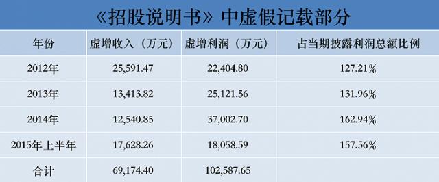 尴尬！老CFO罚700万，新财总连夜吓跑！8年造假细节惊悚