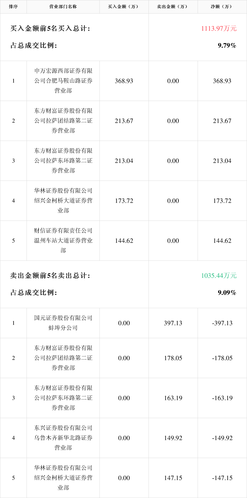 「龙虎榜」*st济堂2月5日成交明细
