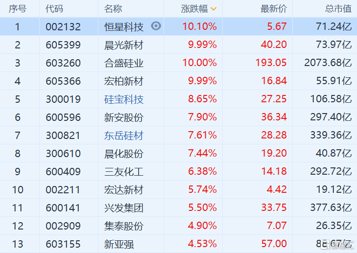 a股異動|有機硅概念股掀漲停潮 硅料價格持續大幅上漲