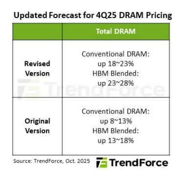 内存价格一路狂飙！DDR5全面上涨：利润要超HBM3e