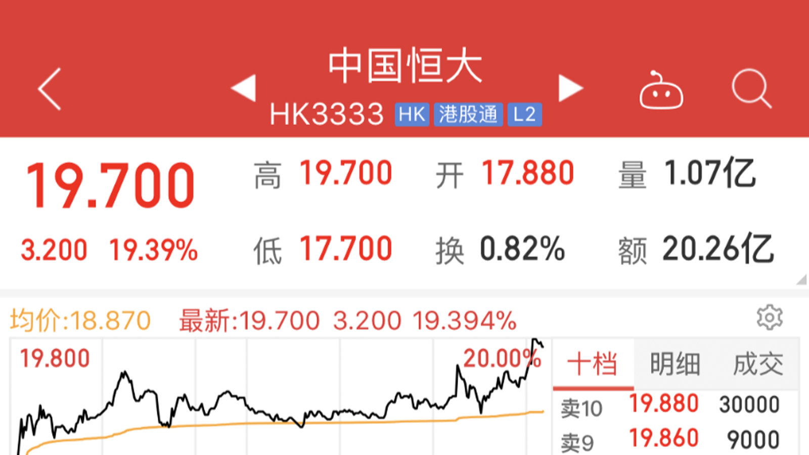 恒大股价三天大涨43 市场信心全面回归