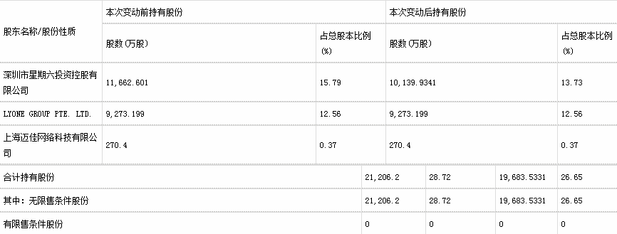 星期六实控人张泽民梁怀宇夫妇收监管函 减持现违规