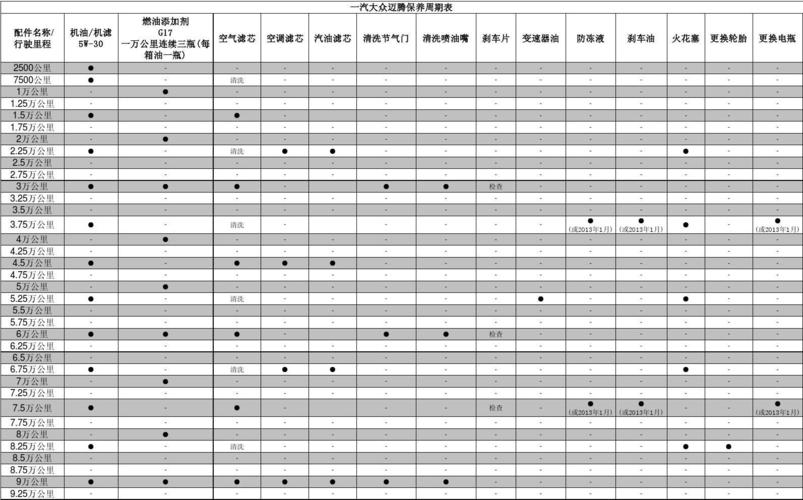 一汽大众保养周期明细图片