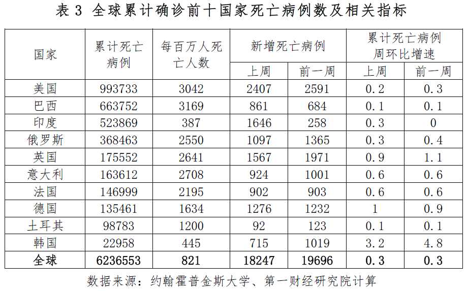 全球一周新增病例6连降美国消费实际增速回落至疫情前水平丨全球疫情