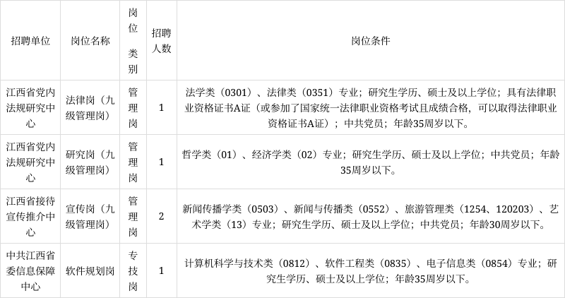 中共江西省委办公厅所属事业单位2024年公开招聘工作人员公告