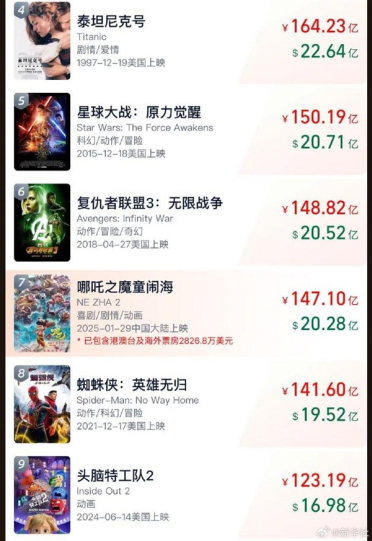 超《复联3》近在咫尺！《哪吒2》票房破147亿