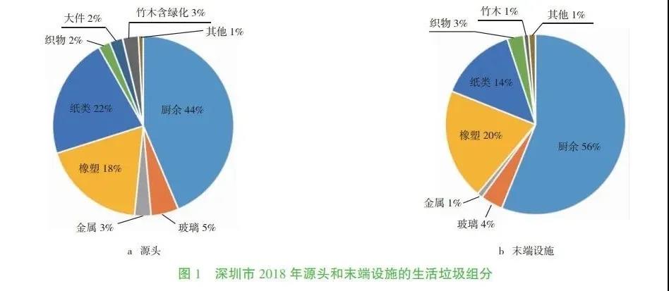 深圳市生活垃圾源头排放规律与资源化路径分析