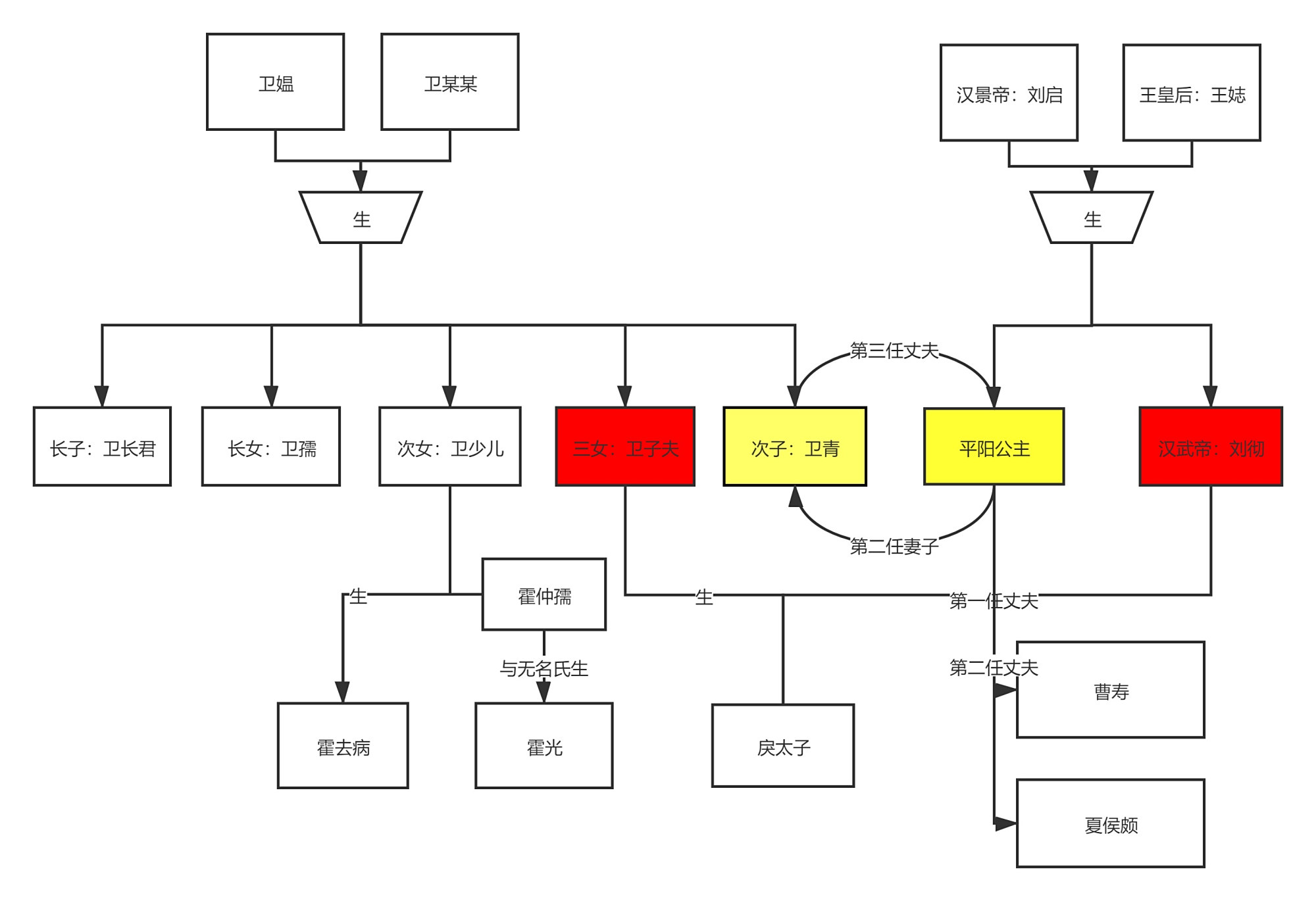 图解汉武帝,卫青,霍去病三个人的关系