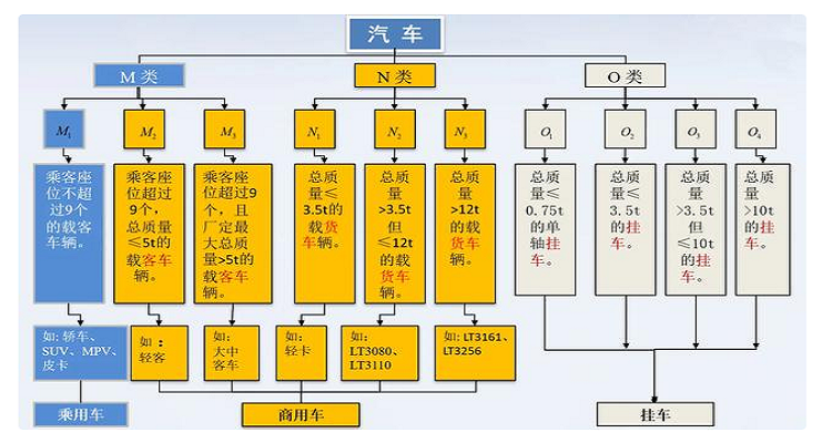 汽车分类标准