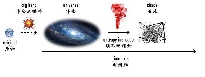 浅谈人类对宇宙认知的改变"热寂论"是否会是宇宙的最终结局?