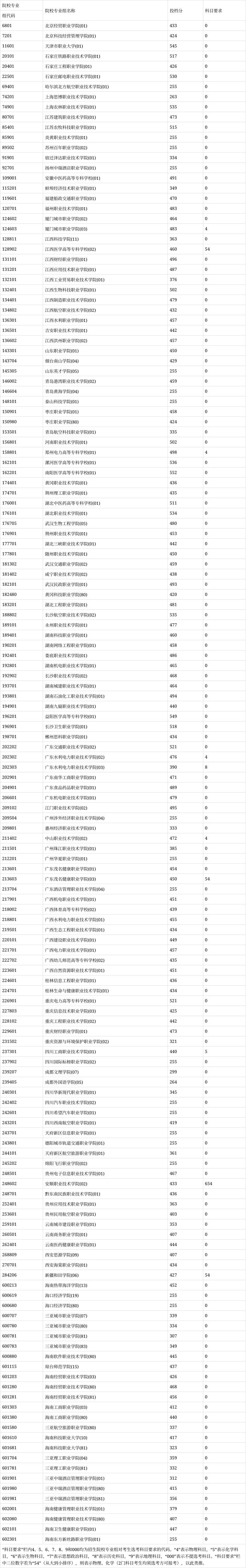 海南高职专科院校招生速递:海南征集志愿平行投档分数线揭晓,探寻您的