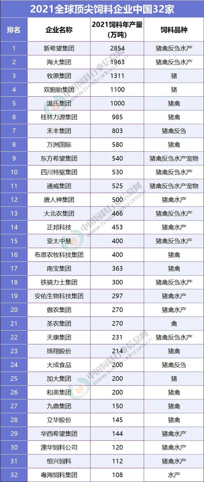 全国顶尖饲料企业榜,32家中国企业名列榜单