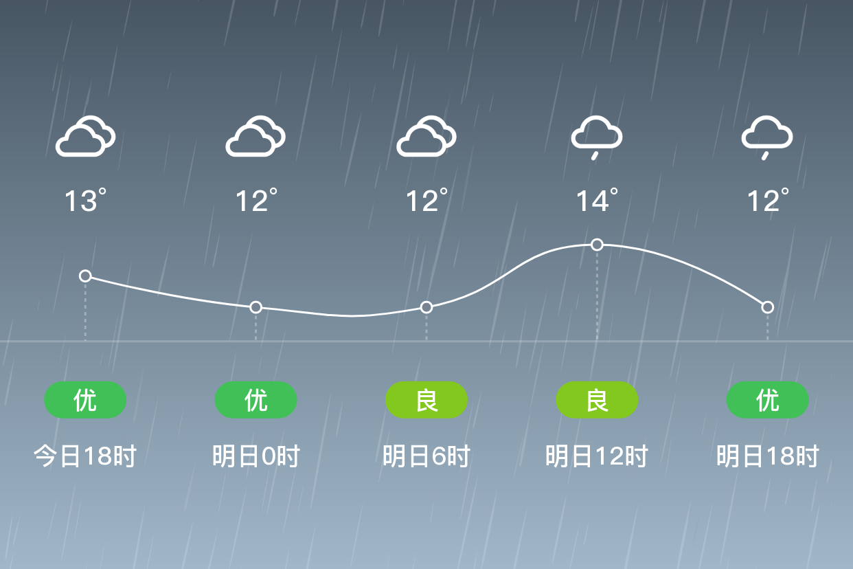 「长沙宁乡」明日(4/5),小雨,12~14℃,北风 3级,空气质量良