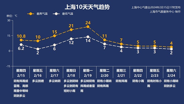 上海今多云到晴最低温仅2℃,未来一周气温大起大落