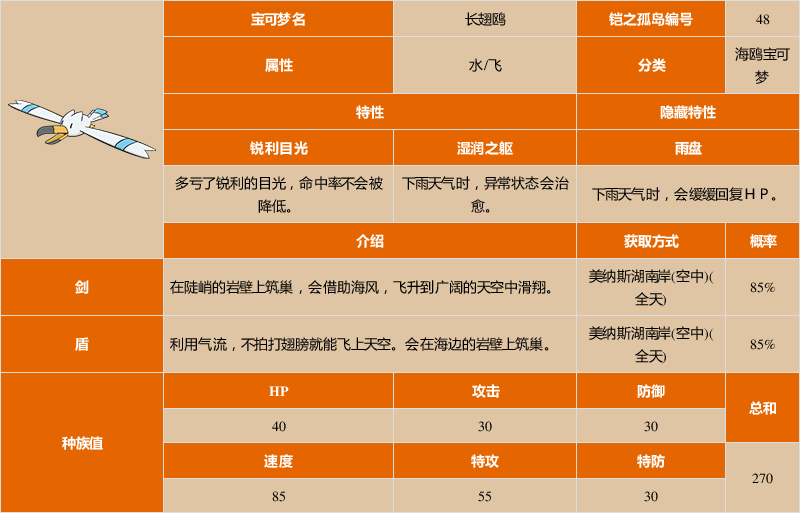《宝可梦:剑/盾》铠之孤岛长翅鸥图鉴