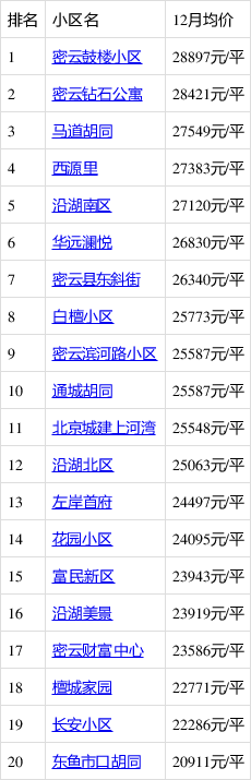 12月北京哪裡的房子有潛力?看密雲鼓樓房價走勢