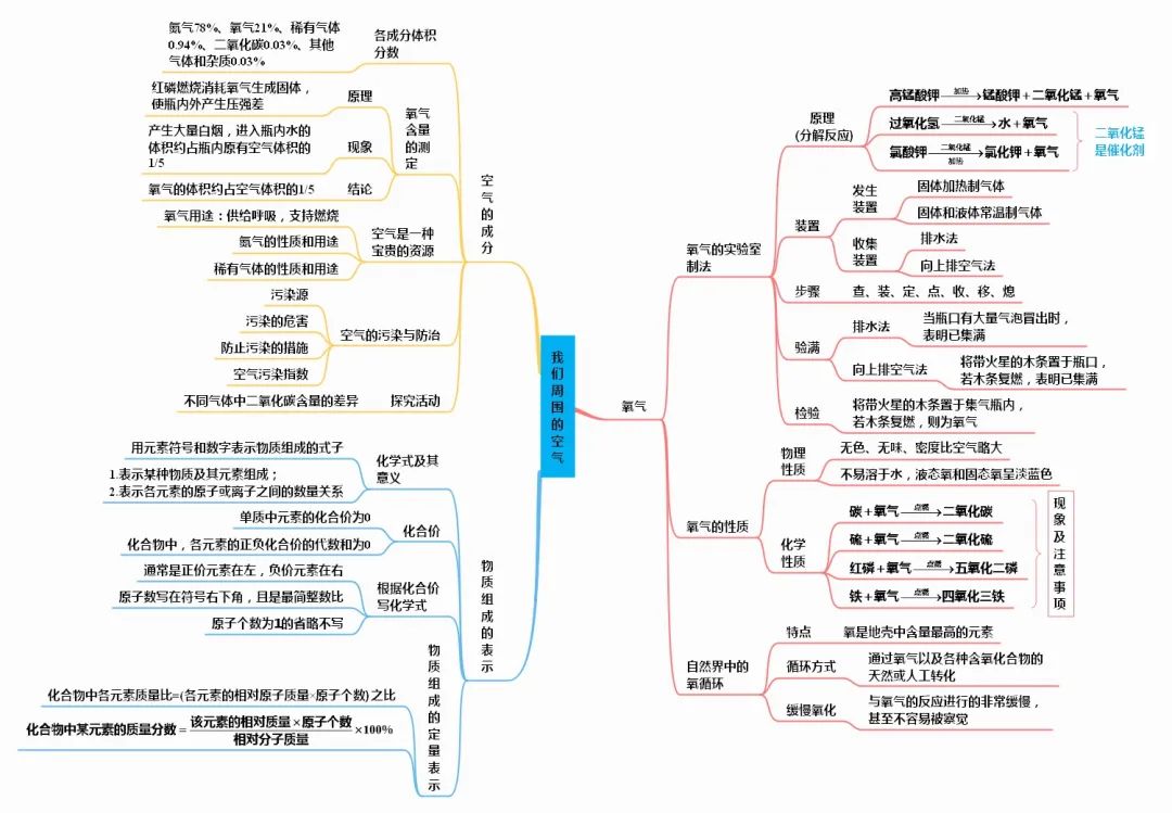 初中化学全册思维导图(初中化学全册思维导图整理汇总)