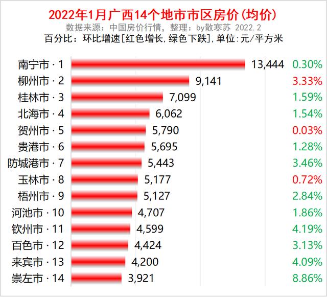 广西盘点:全国20强,南宁最强,贺州最猛,柳州最富,11城房价跌
