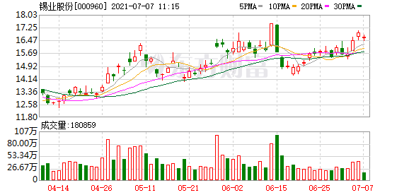 錫業股份股東戶數下降4.19%,戶均持股35.08萬元