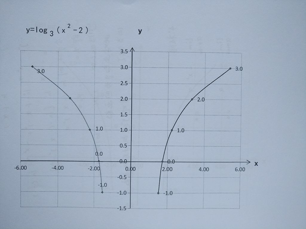 对数复合函数y=log3(x^2-a)的图像对比