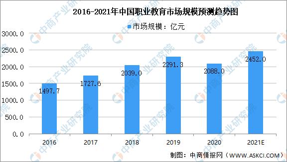 2021年中国职业教育培训行业市场规模及未来发展趋势预测分析