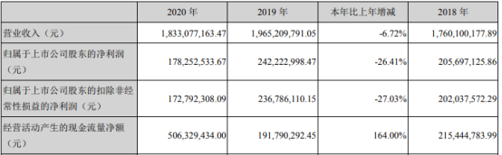 欣贺股份2020年净利下滑26.41% 董事长孙瑞鸿薪酬86万