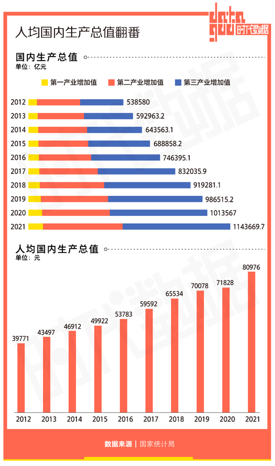 数说中国这十年:国内生产总值突破110万亿元大关,城镇化率持续提高