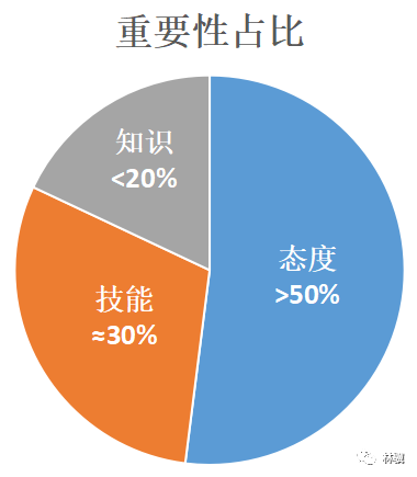 知识,技能和态度,哪个更重要?