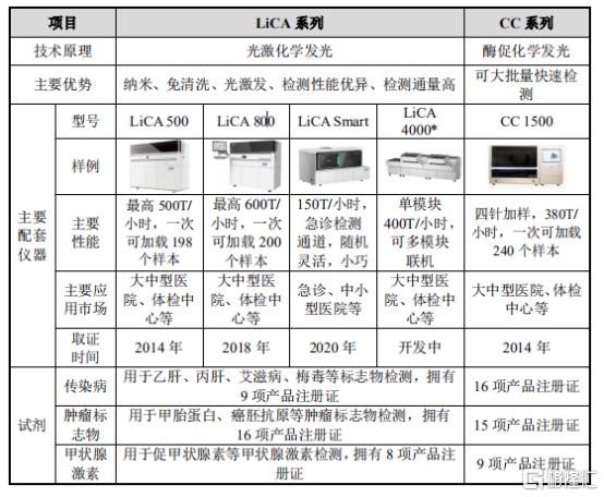 坐拥优质赛道,科美诊断(688468.sh)价值几何?